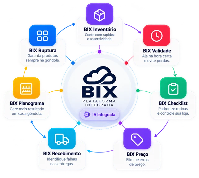Plataforma BIX com IA integrada e sete módulos: Inventário, Validade, Checklist, Preço, Recebimento, Planograma e Ruptura